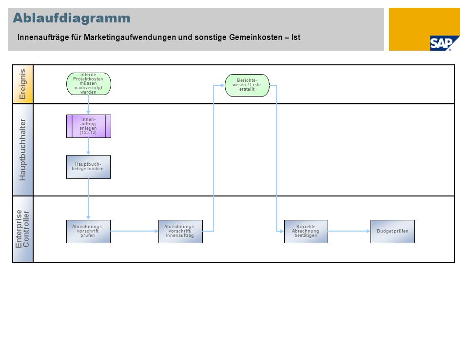 Ablaufdiagramm Innenaufträge für Marketingaufwendungen und sonstige Gemeinkosten – Ist. Ereignis. Interne Projektkosten müssen nachverfolgt werden.