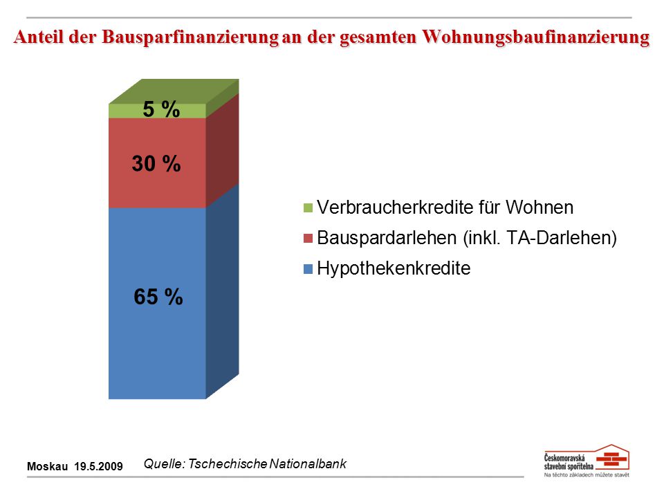 Anteil der Bausparfinanzierung an der gesamten Wohnungsbaufinanzierung