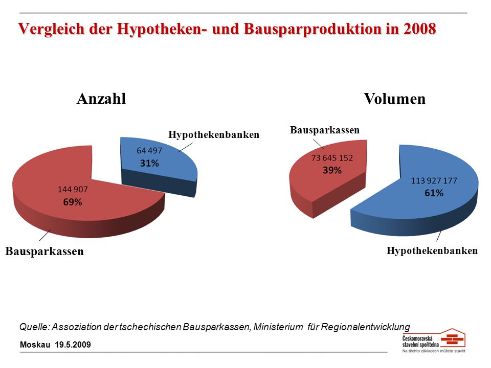 Vergleich der Hypotheken- und Bausparproduktion in 2008