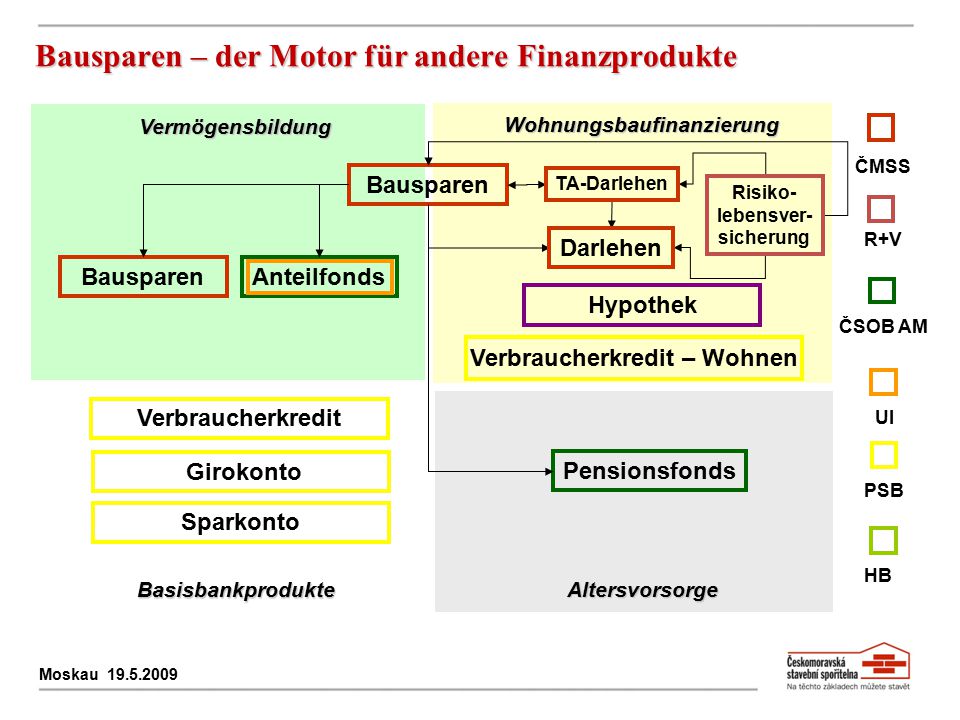 Bausparen – der Motor für andere Finanzprodukte