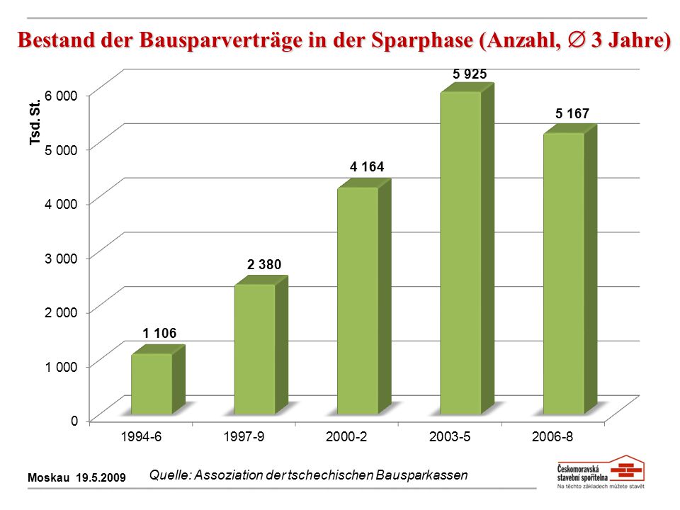 Bestand der Bausparverträge in der Sparphase (Anzahl,  3 Jahre)