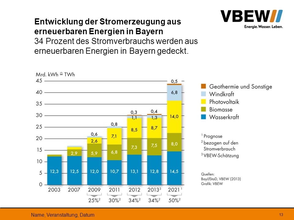 Entwicklung der Stromerzeugung aus erneuerbaren Energien in Bayern 34 Prozent des Stromverbrauchs werden aus erneuerbaren Energien in Bayern gedeckt.