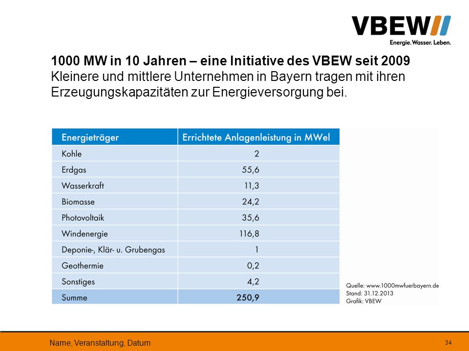 1000 MW in 10 Jahren – eine Initiative des VBEW seit 2009 Kleinere und mittlere Unternehmen in Bayern tragen mit ihren Erzeugungskapazitäten zur Energieversorgung bei.