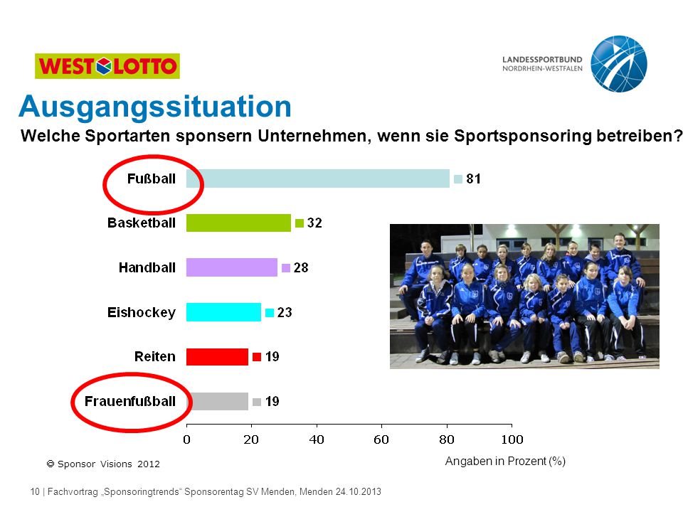 Ausgangssituation Welche Sportarten sponsern Unternehmen, wenn sie Sportsponsoring betreiben Angaben in Prozent (%)