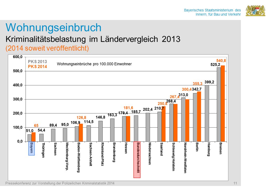 Wohnungseinbruch Kriminalitätsbelastung im Ländervergleich 2013 (2014 soweit veröffentlicht)
