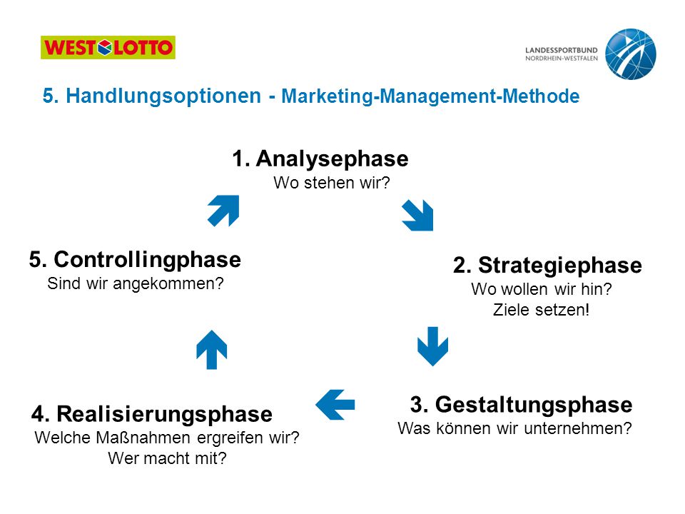      1. Analysephase 5. Controllingphase 2. Strategiephase
