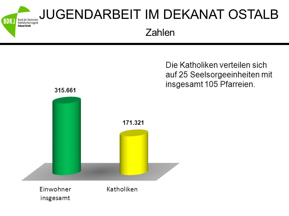 Zahlen Die Katholiken verteilen sich auf 25 Seelsorgeeinheiten mit insgesamt 105 Pfarreien.