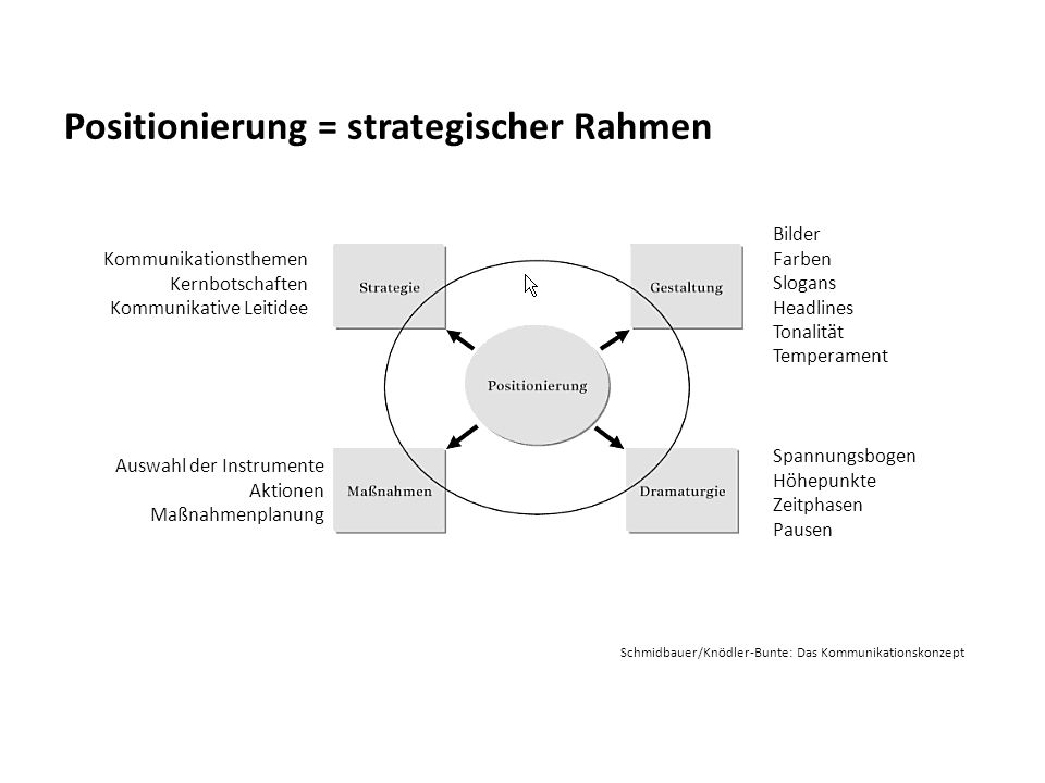 Positionierung = strategischer Rahmen