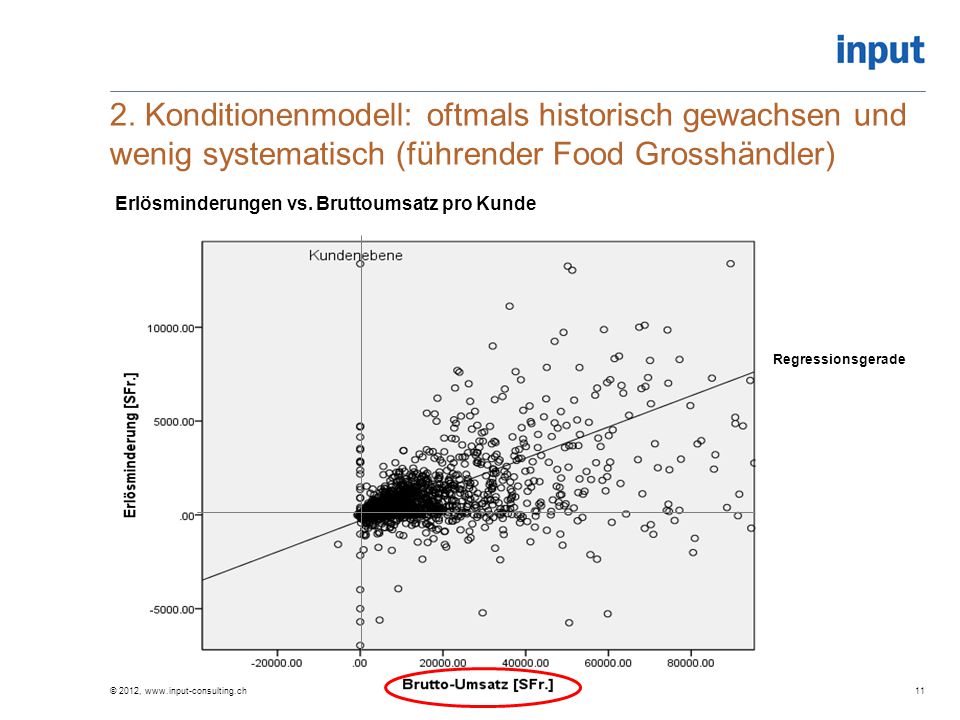 2. Konditionenmodell: oftmals historisch gewachsen und wenig systematisch (führender Food Grosshändler)