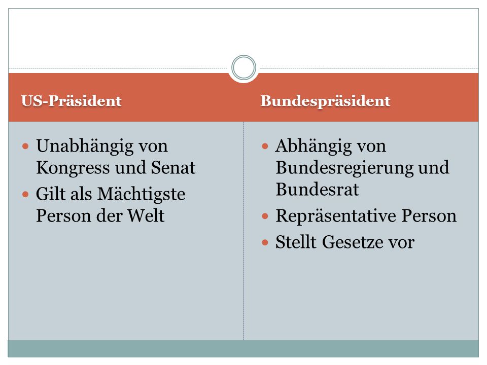 Unabhängig von Kongress und Senat Gilt als Mächtigste Person der Welt