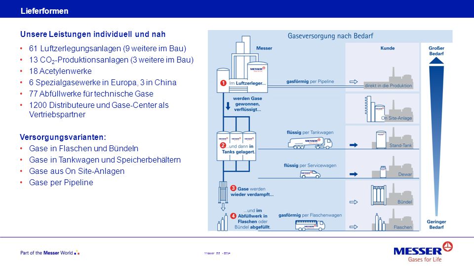 Lieferformen Unsere Leistungen individuell und nah. 61 Luftzerlegungsanlagen (9 weitere im Bau) 13 CO2-Produktionsanlagen (3 weitere im Bau)