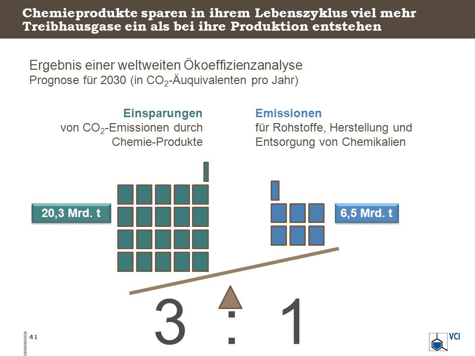 Chemieprodukte sparen in ihrem Lebenszyklus viel mehr Treibhausgase ein als bei ihre Produktion entstehen