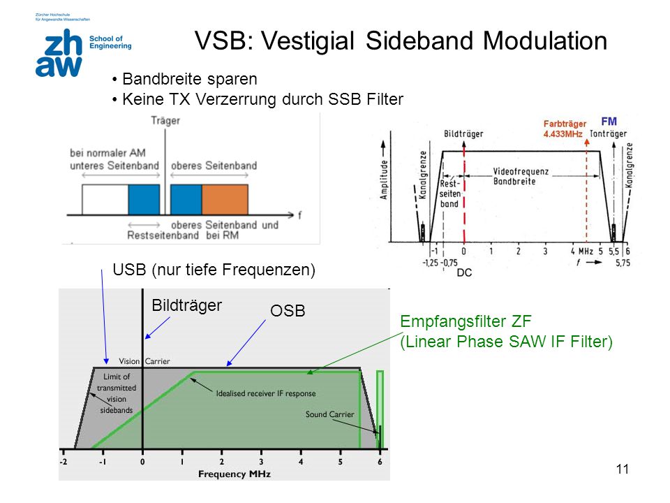 VSB: Vestigial Sideband Modulation