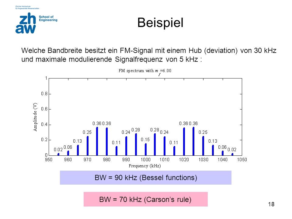 Beispiel Welche Bandbreite besitzt ein FM-Signal mit einem Hub (deviation) von 30 kHz. und maximale modulierende Signalfrequenz von 5 kHz :