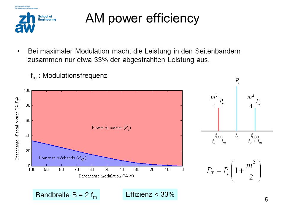 AM power efficiency Bei maximaler Modulation macht die Leistung in den Seitenbändern zusammen nur etwa 33% der abgestrahlten Leistung aus.