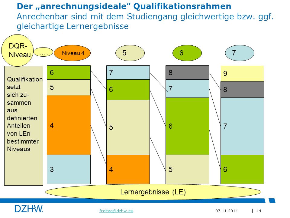Der „anrechnungsideale Qualifikationsrahmen Anrechenbar sind mit dem Studiengang gleichwertige bzw. ggf. gleichartige Lernergebnisse