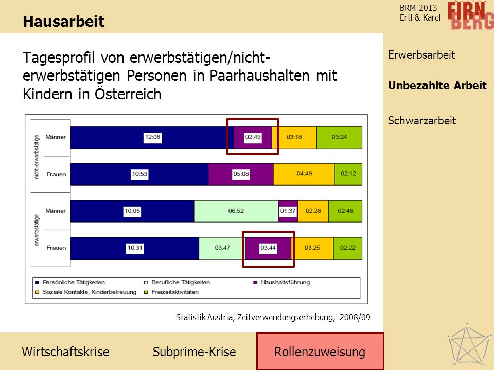 Hausarbeit Tagesprofil von erwerbstätigen/nicht-erwerbstätigen Personen in Paarhaushalten mit Kindern in Österreich.