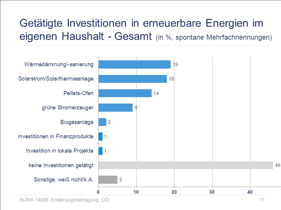 Getätigte Investitionen in erneuerbare Energien im eigenen Haushalt - Gesamt (in %, spontane Mehrfachnennungen)