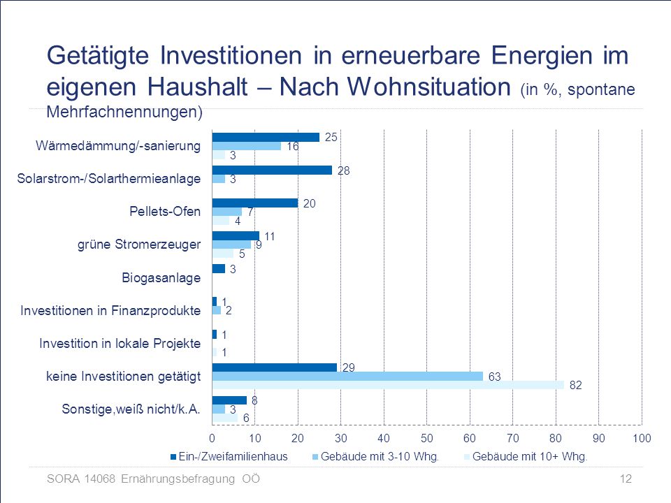 Getätigte Investitionen in erneuerbare Energien im eigenen Haushalt – Nach Wohnsituation (in %, spontane Mehrfachnennungen)