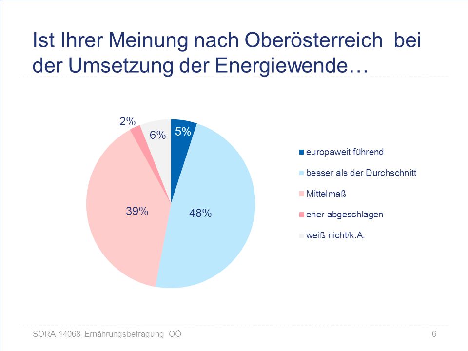 Ist Ihrer Meinung nach Oberösterreich bei der Umsetzung der Energiewende…