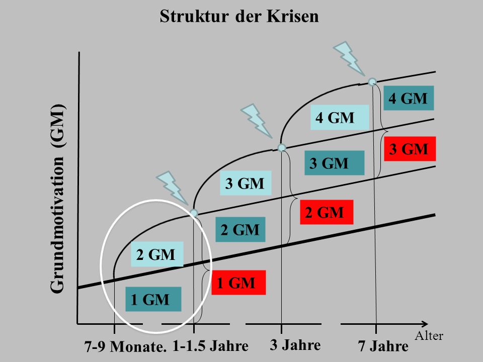 Struktur der Krisen Grundmotivation (GM) 4 GM 4 GM 3 GM 3 GM 3 GM 2 GM