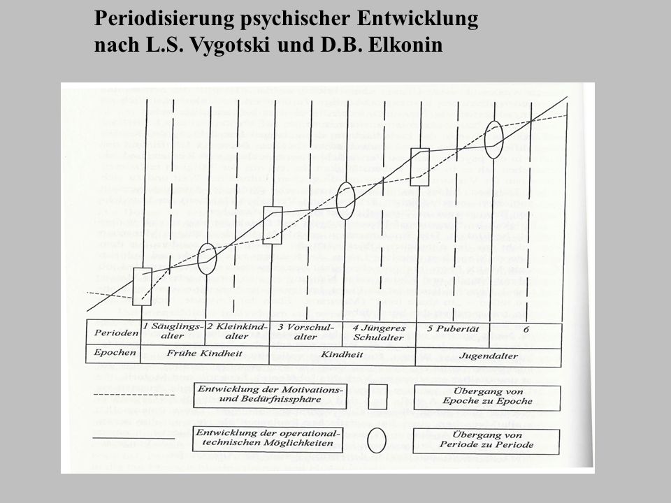 Periodisierung psychischer Entwicklung nach L. S. Vygotski und D. B