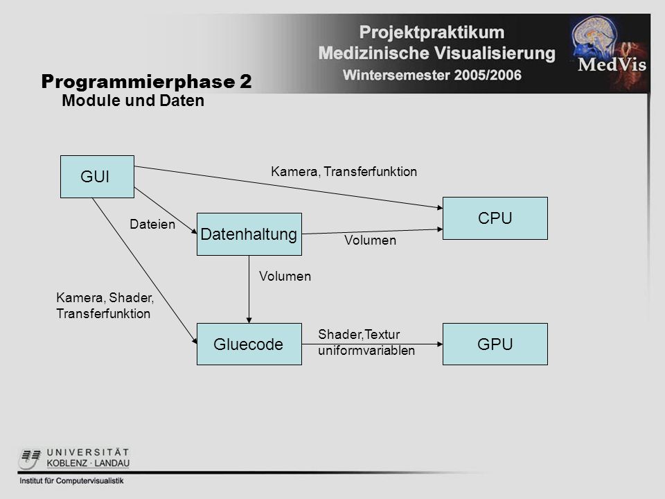 Programmierphase 2 Module und Daten GUI CPU Datenhaltung Gluecode GPU