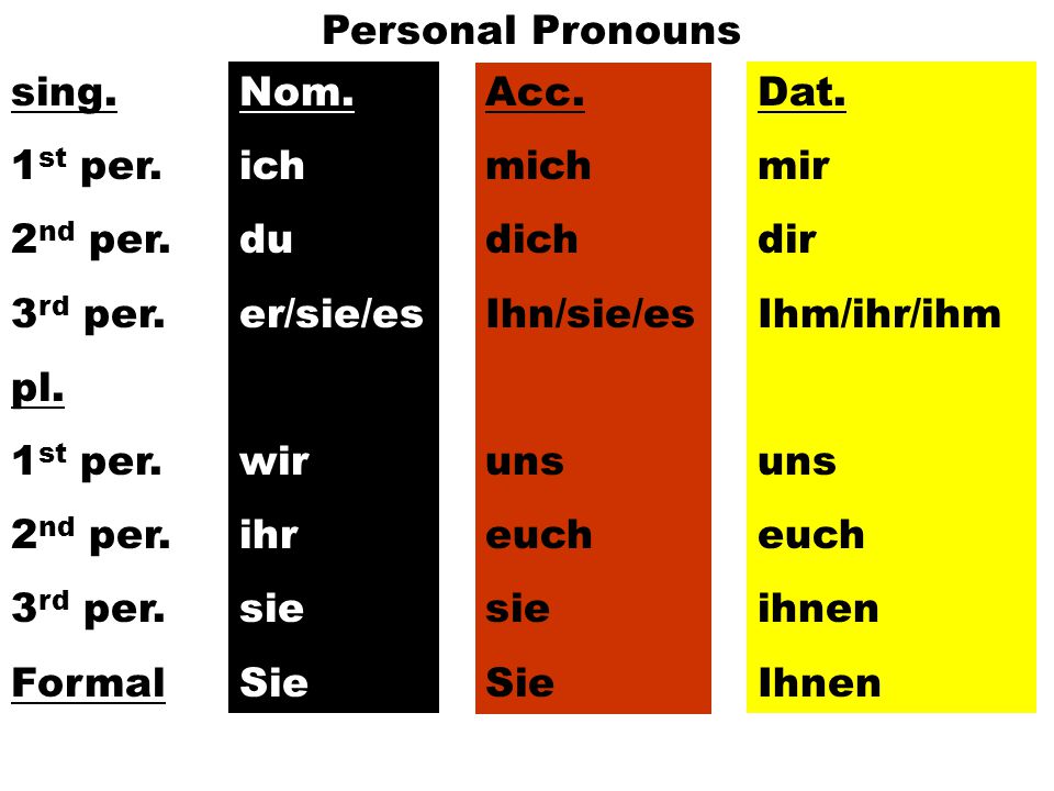 Personal Pronouns sing. 1st per. 2nd per. 3rd per. pl. Formal. Nom. ich. du. er/sie/es. wir.