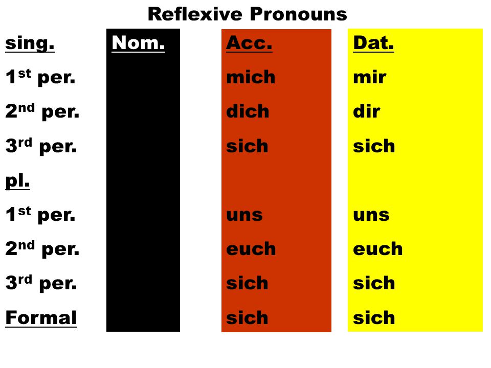 Reflexive Pronouns sing. 1st per. 2nd per. 3rd per. pl. Formal. Nom. Acc. mich. dich. sich.