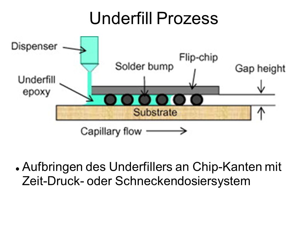Underfill Prozess Aufbringen des Underfillers an Chip-Kanten mit Zeit-Druck- oder Schneckendosiersystem.
