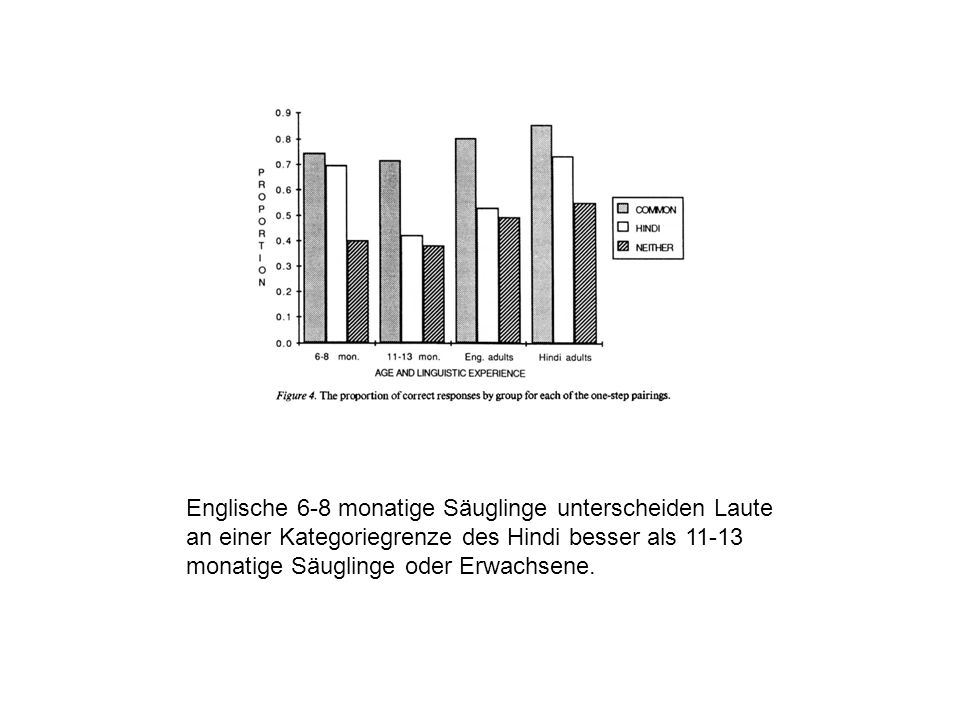 Englische 6-8 monatige Säuglinge unterscheiden Laute