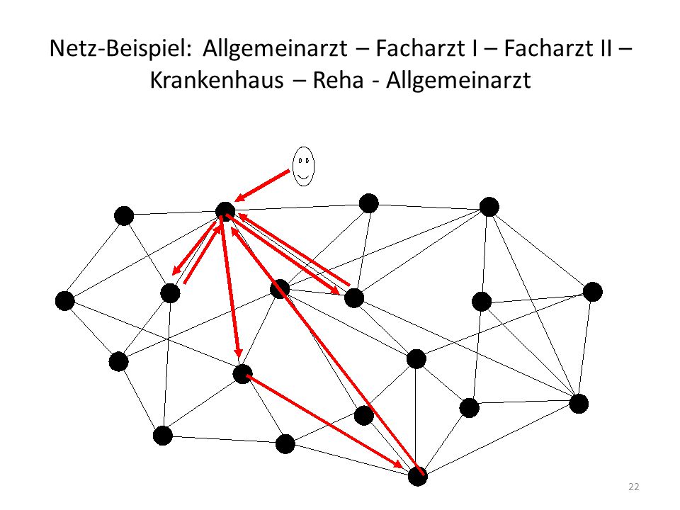Netz-Beispiel: Allgemeinarzt – Facharzt I – Facharzt II – Krankenhaus – Reha - Allgemeinarzt