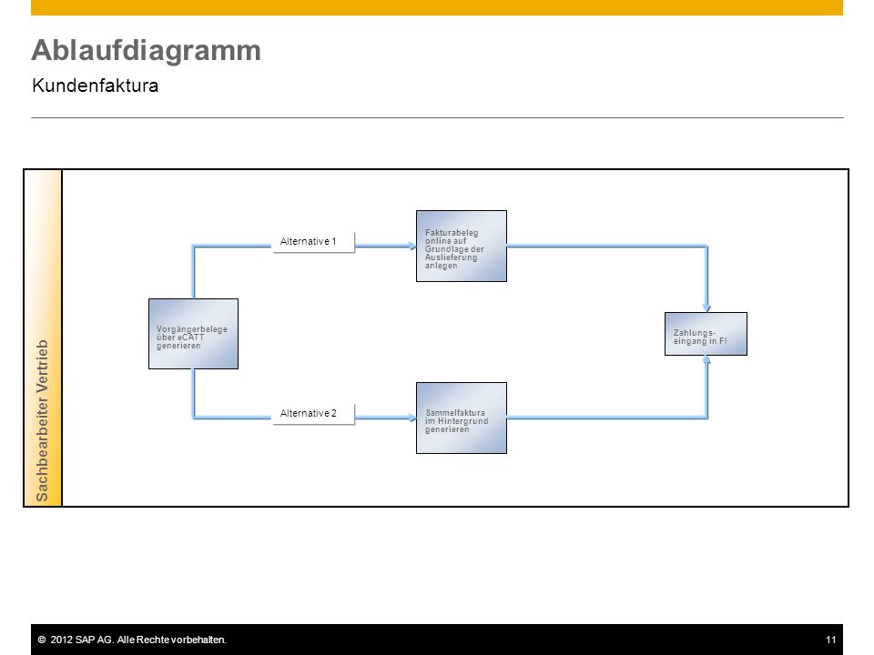 Ablaufdiagramm Kundenfaktura Sachbearbeiter Vertrieb Alternative 1