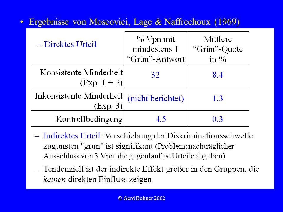 Ergebnisse von Moscovici, Lage & Naffrechoux (1969)