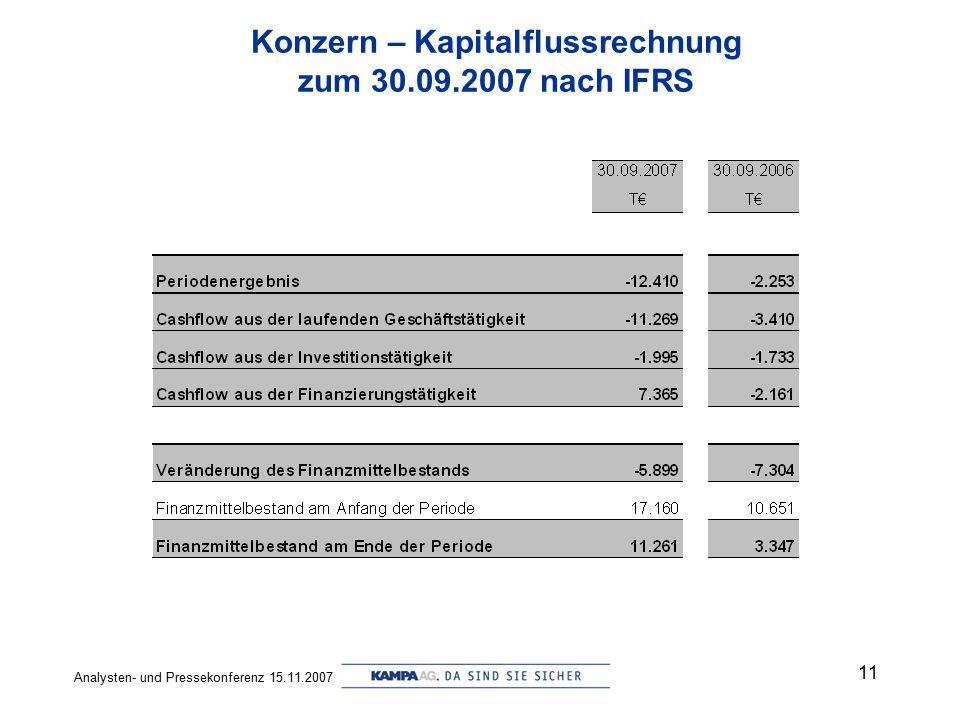 Konzern – Kapitalflussrechnung