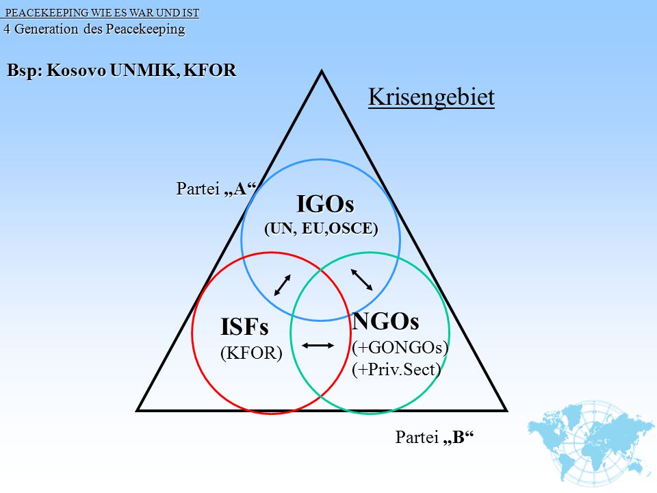 Krisengebiet IGOs NGOs ISFs Bsp: Kosovo UNMIK, KFOR Partei „A