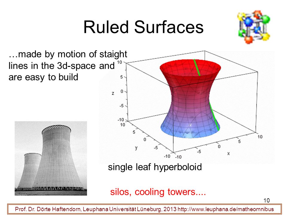 Ruled Surfaces …made by motion of staight lines in the 3d-space and are easy to build. single leaf hyperboloid.
