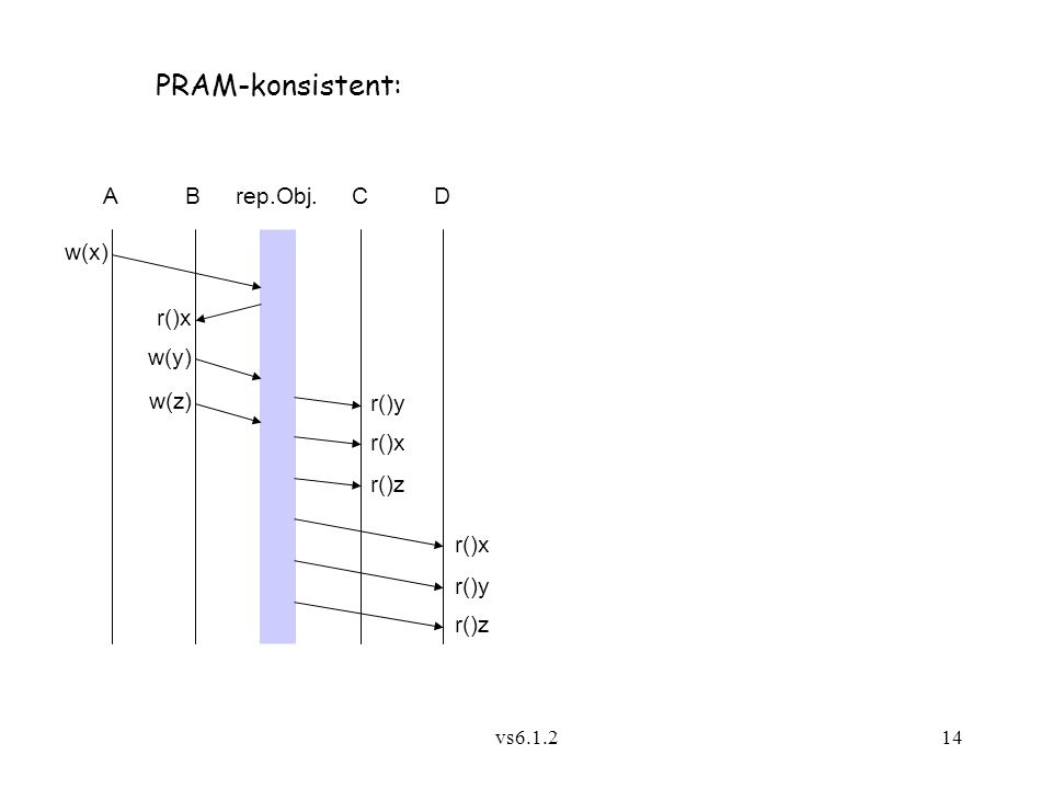 PRAM-konsistent: A B rep.Obj. C D w(x) r()x w(y) w(z) r()y r()x r()z