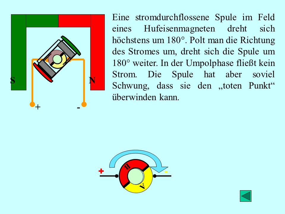 Eine stromdurchflossene Spule im Feld eines Hufeisenmagneten dreht sich höchstens um 180°. Polt man die Richtung des Stromes um, dreht sich die Spule um 180° weiter. In der Umpolphase fließt kein Strom. Die Spule hat aber soviel Schwung, dass sie den „toten Punkt überwinden kann.