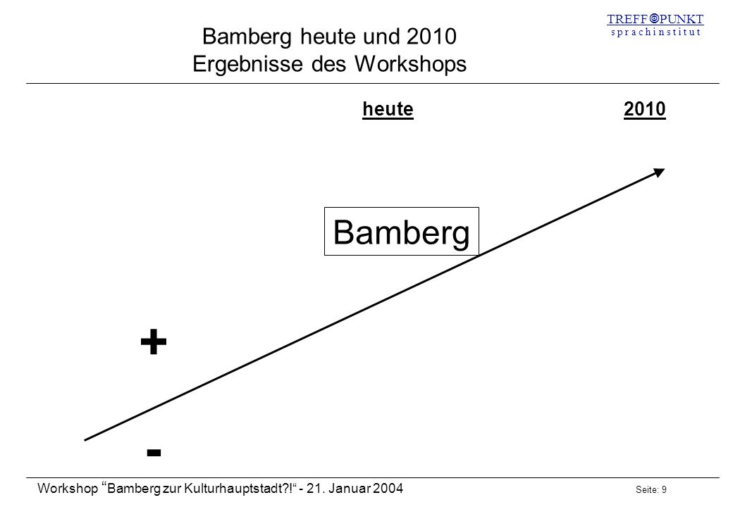 Bamberg heute und 2010 Ergebnisse des Workshops