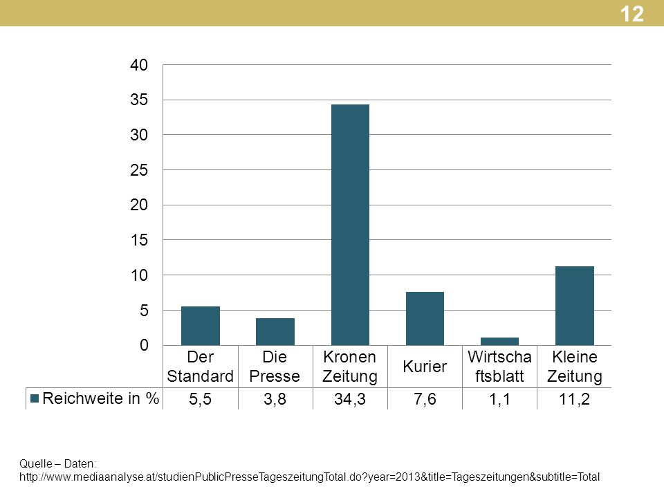 12 Quelle – Daten:   year=2013&title=Tageszeitungen&subtitle=Total.