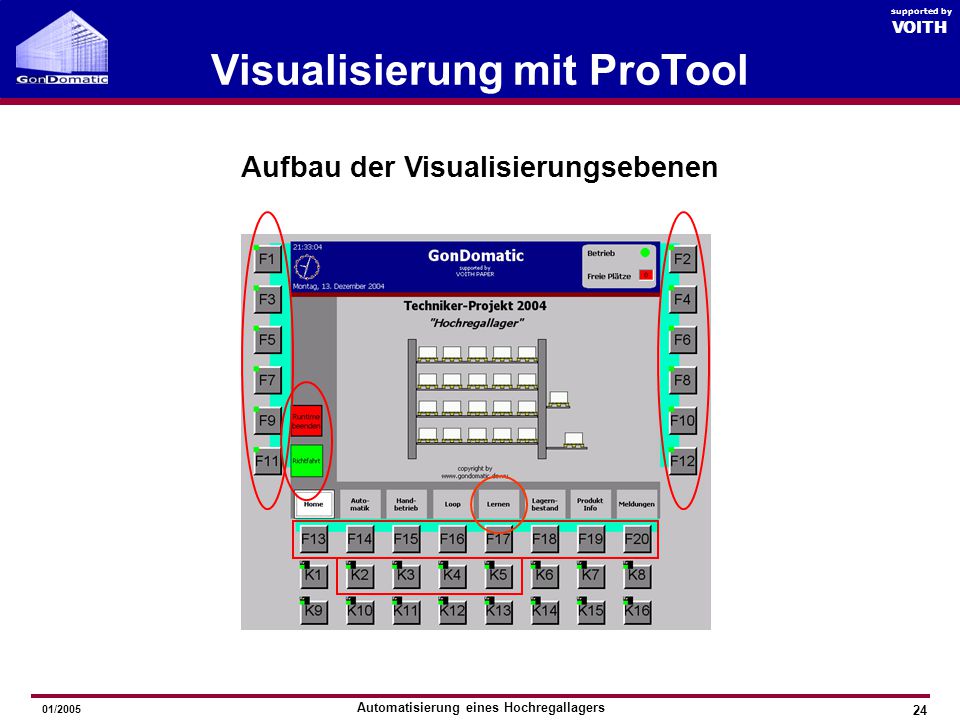 Visualisierung mit ProTool Aufbau der Visualisierungsebenen