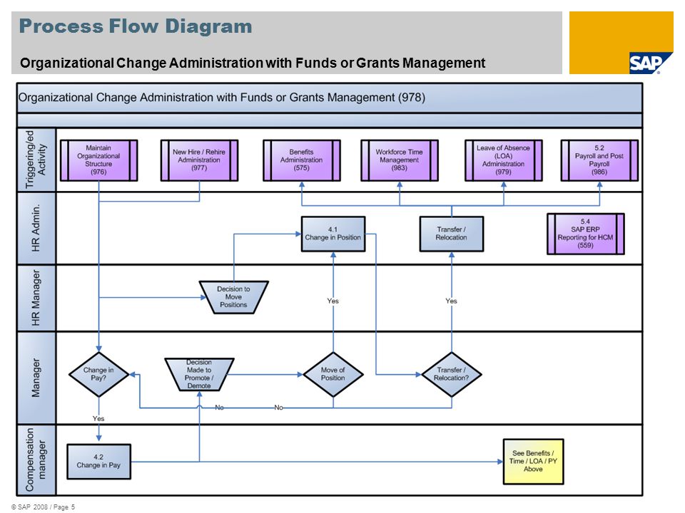 Process Flow Diagram Organizational Change Administration with Funds or Grants Management. See template 578_Scenario_Oververview.zip.