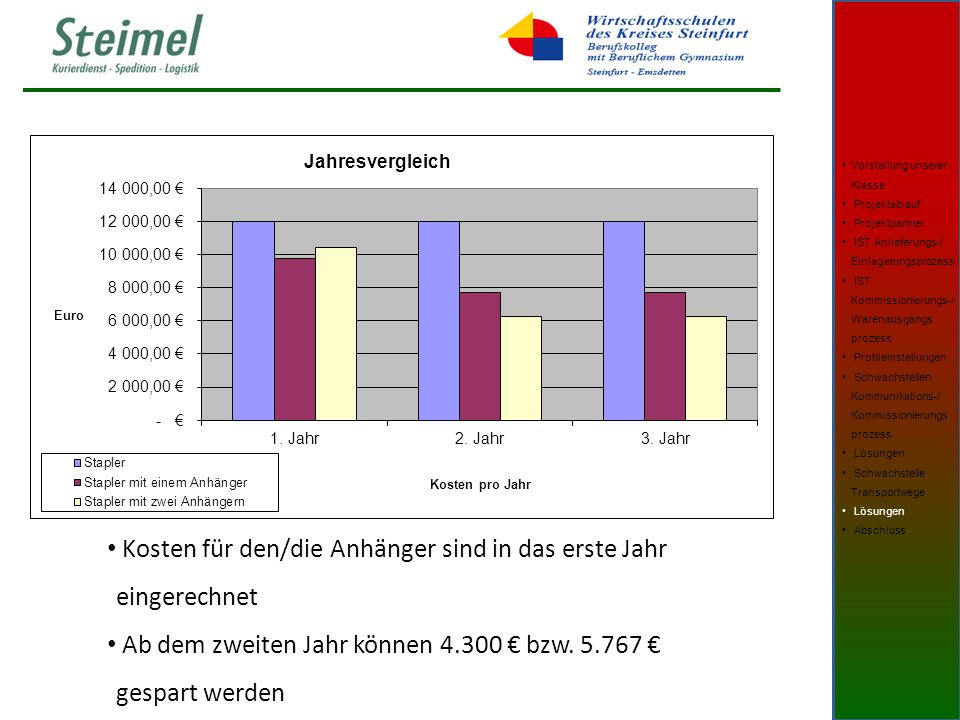 Kosten für den/die Anhänger sind in das erste Jahr eingerechnet