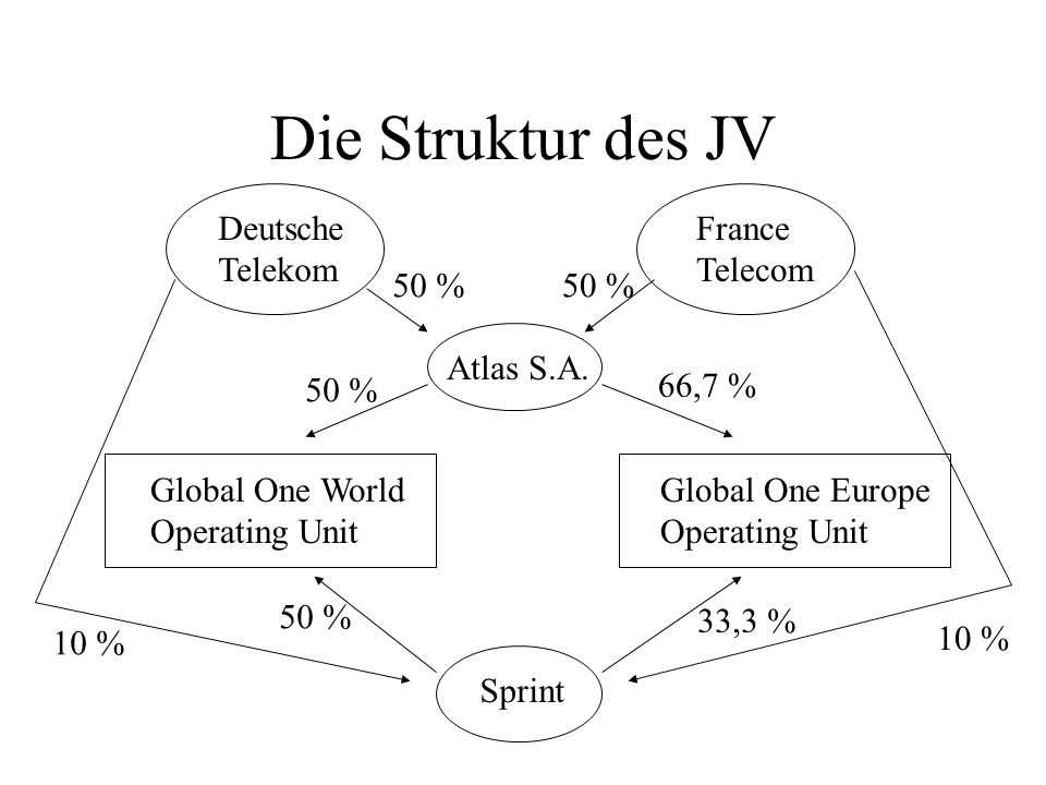 Die Struktur des JV Deutsche Telekom France Telecom 50 % 50 %