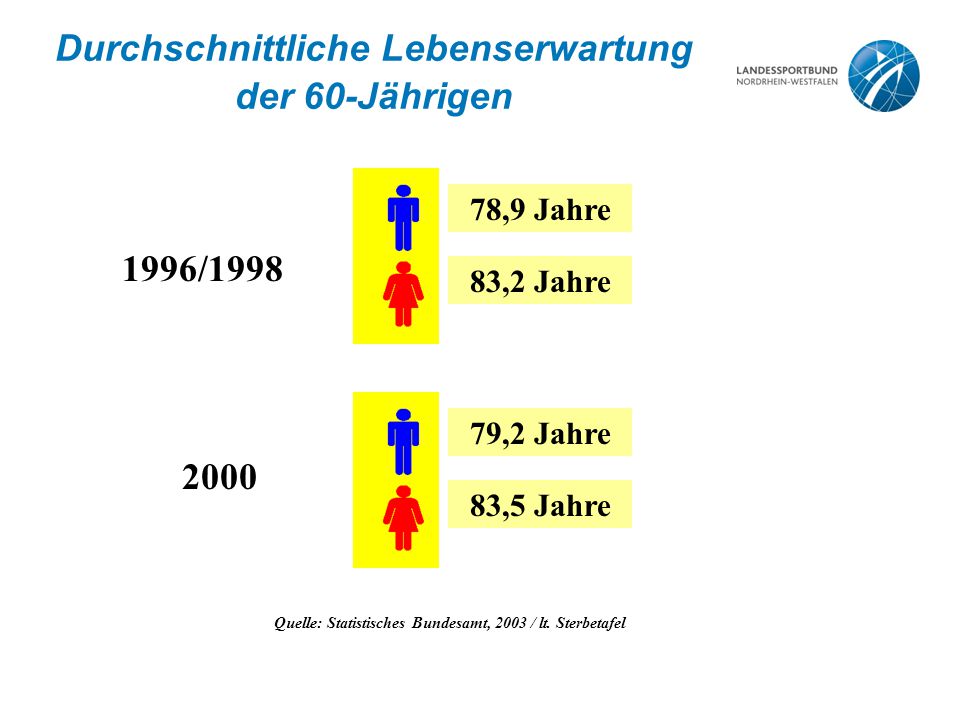 Durchschnittliche Lebenserwartung der 60-Jährigen