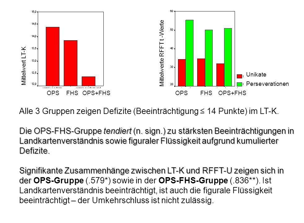 Alle 3 Gruppen zeigen Defizite (Beeinträchtigung ≤ 14 Punkte) im LT-K.