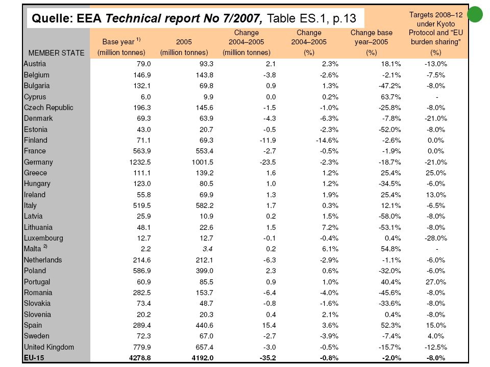 Quelle: EEA Technical report No 7/2007, Table ES.1, p.13