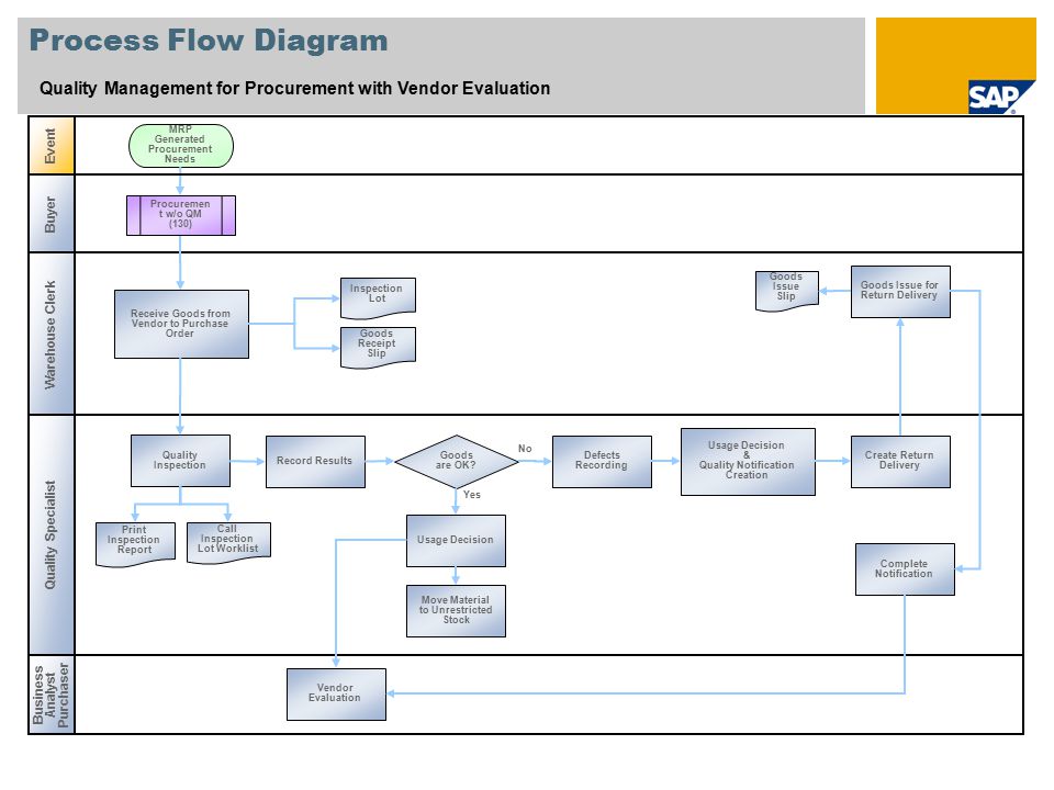 Process Flow Diagram Quality Management for Procurement with Vendor Evaluation. Event. MRP Generated Procurement Needs.