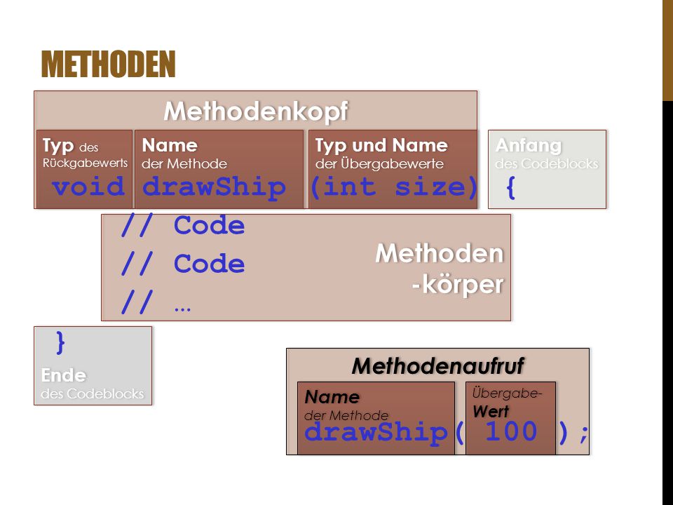 Methoden void drawShip (int size) { // Code // … } drawShip( 100 );